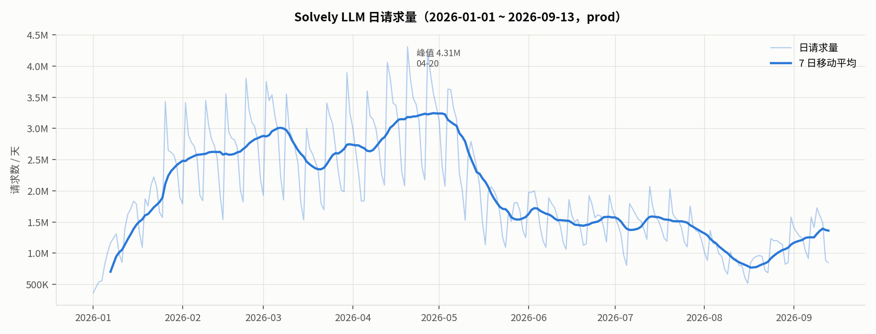 日请求量折线图，2026-01-01 至 2026-09-13