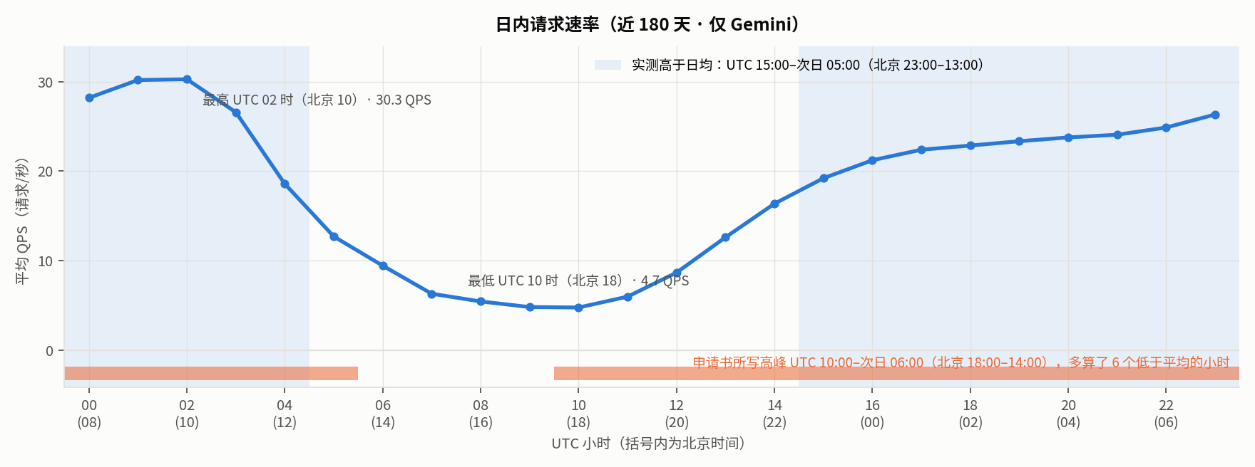 日内 QPS 曲线，近 180 天仅 Gemini，横轴 UTC 小时